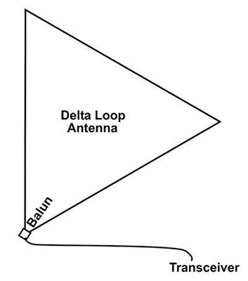 Delta Loop