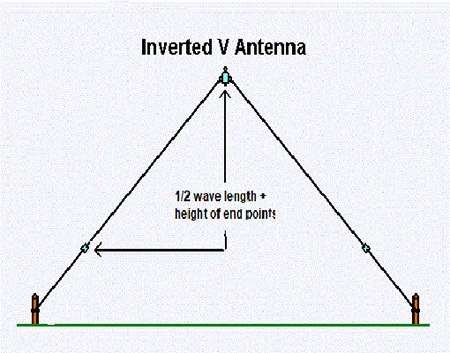 Inverted Vee Dipole